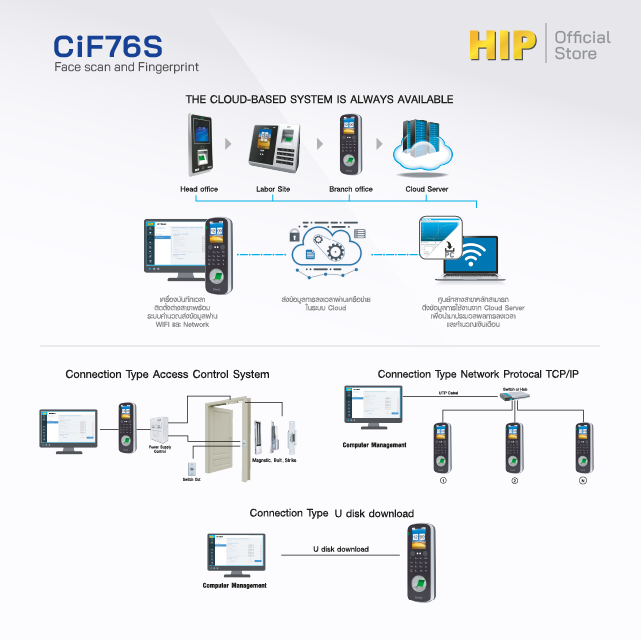 เครื่องลงเวลาพนักงาน ยี่ห้อHIP รุ่น CIF76S