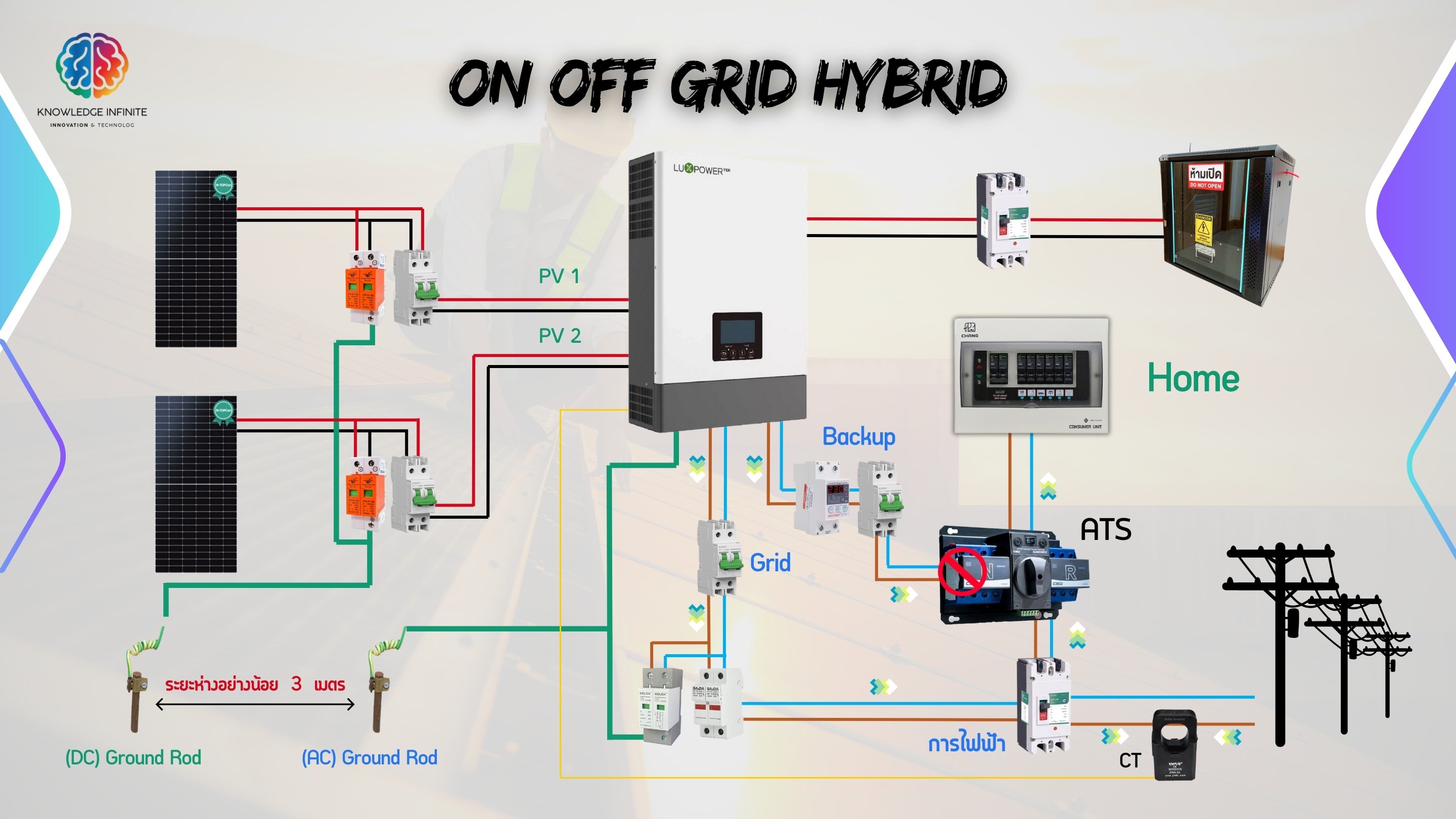 ชุดควบคุม On Off Grid Hybrid 6Kw + ATS Magnetic 60A