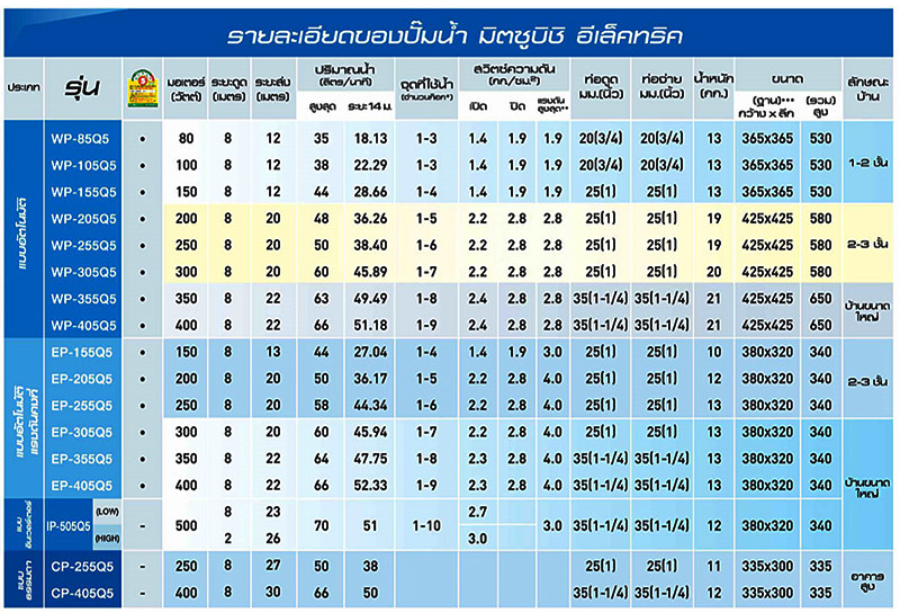 ปั๊มน้ำอัตโนมัติ มิตซูบิชิ รุ่น WP SERIES (ปั๊มกลม)