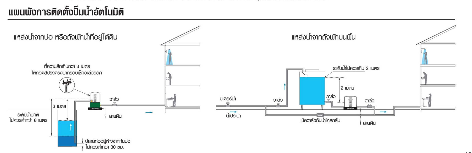 ปั๊มน้ำอัตโนมัติ ฮิตาชิ รุ่น WT-P SERIES (ปั๊มกลม)