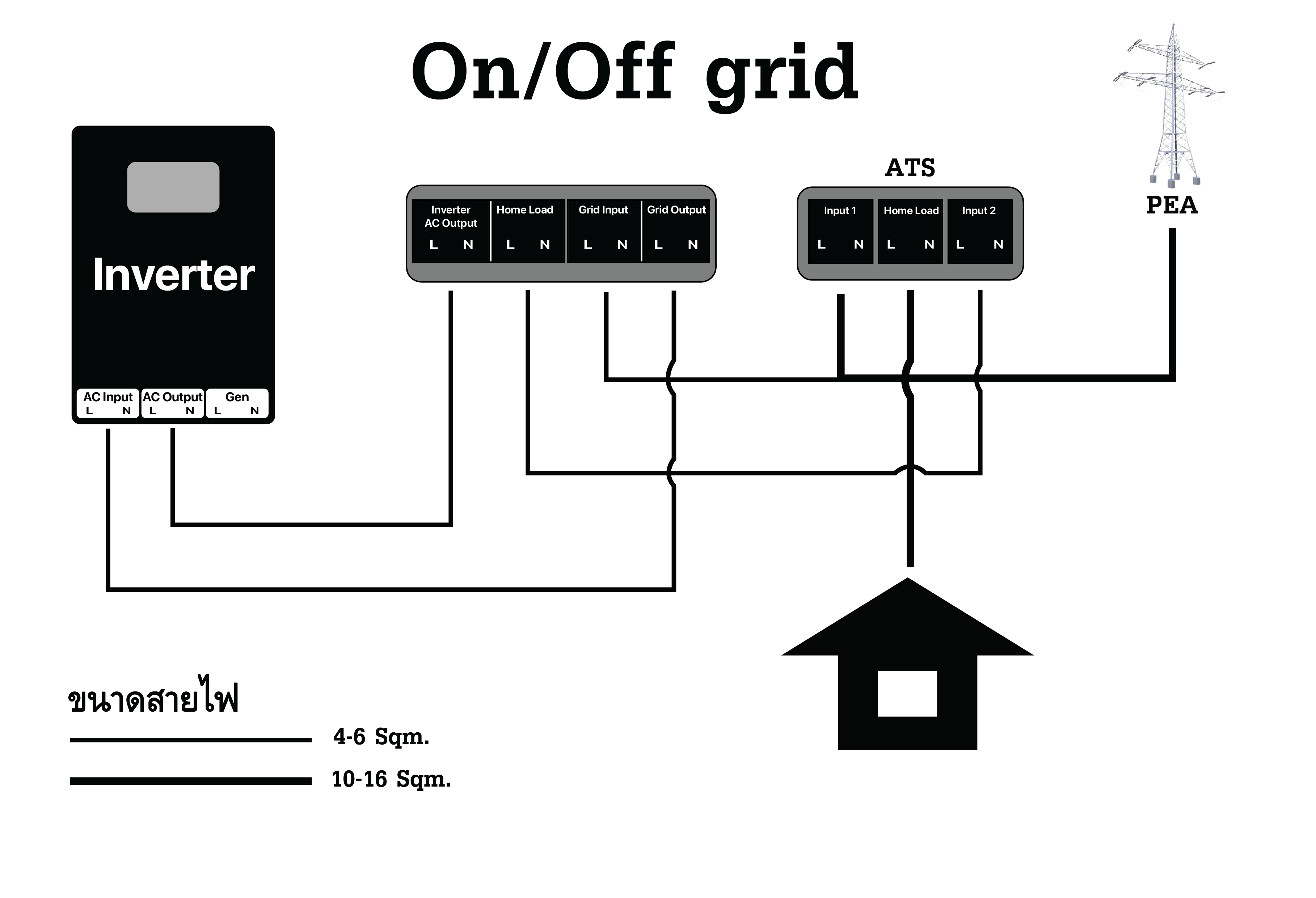 ชุดควบคุม On Off Grid Hybrid 6Kw + ATS Magnetic 60A