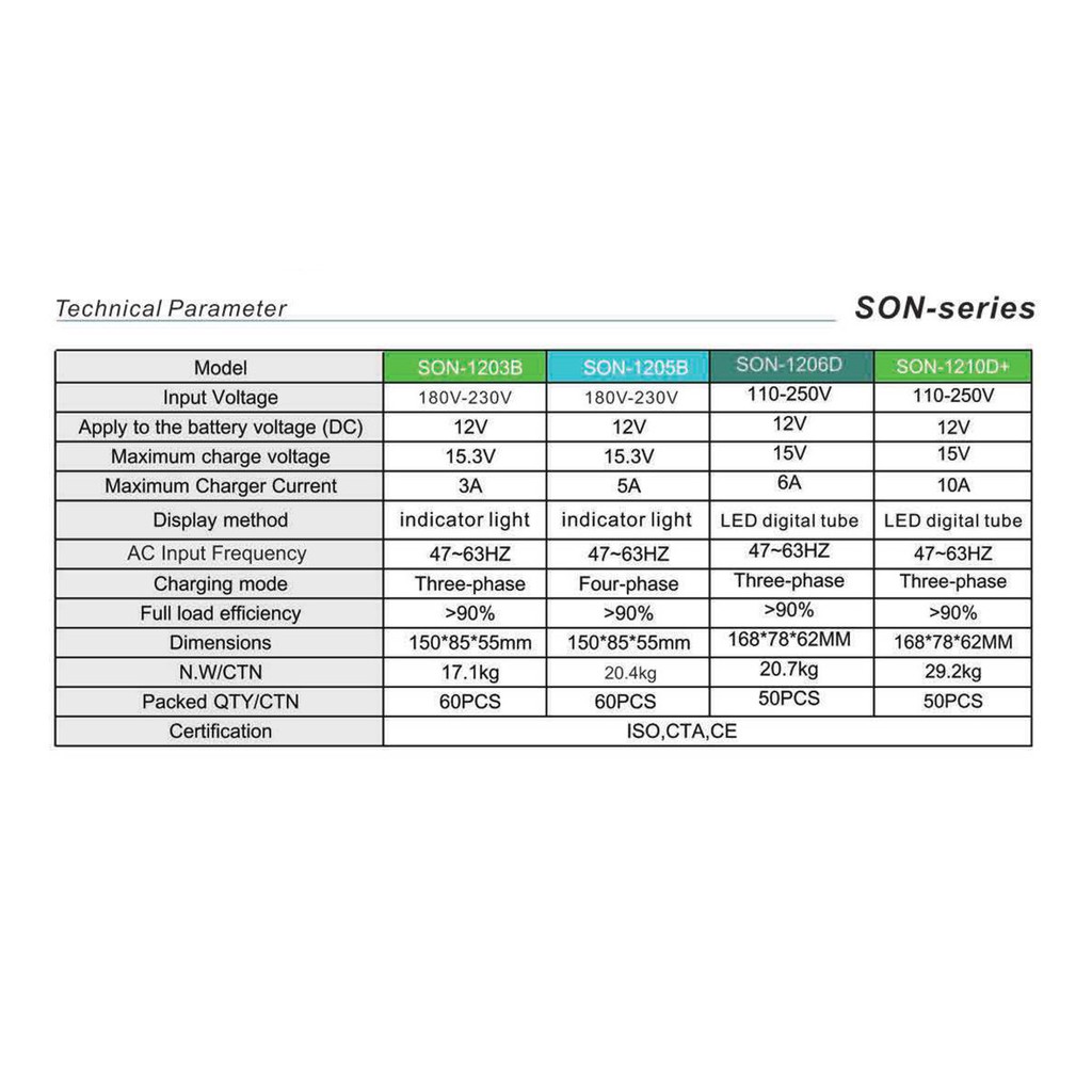Suoer(ซูเออร์) ที่ชาร์ตรถยนต์ มอเตอร์ไซค์ 12V6A SUOER SON-1206D