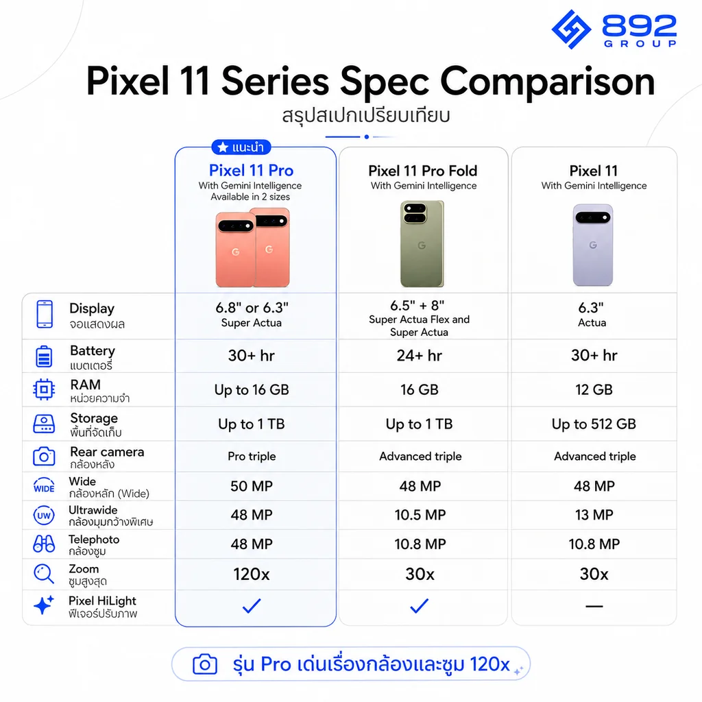 Google Pixel 11 Pro [Model US] สินค้าของแท้ 100%